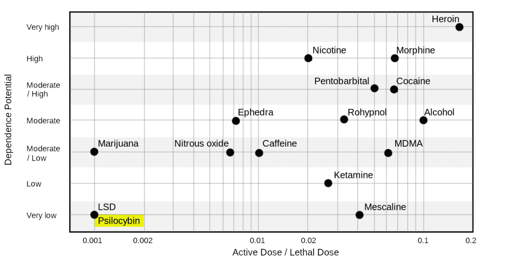 Guide to Microdosing